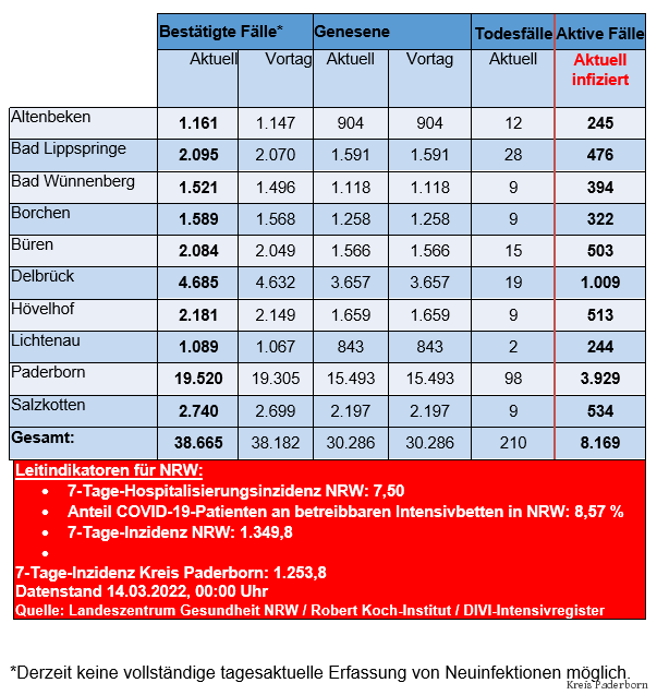 Grafiktabelle der bestätigten Fälle, der Todesfälle, der Genesenen und der aktiven Fälle eingeteilt in Städten und Gemeinden des Kreises Paderborn © Kreis Paderborn