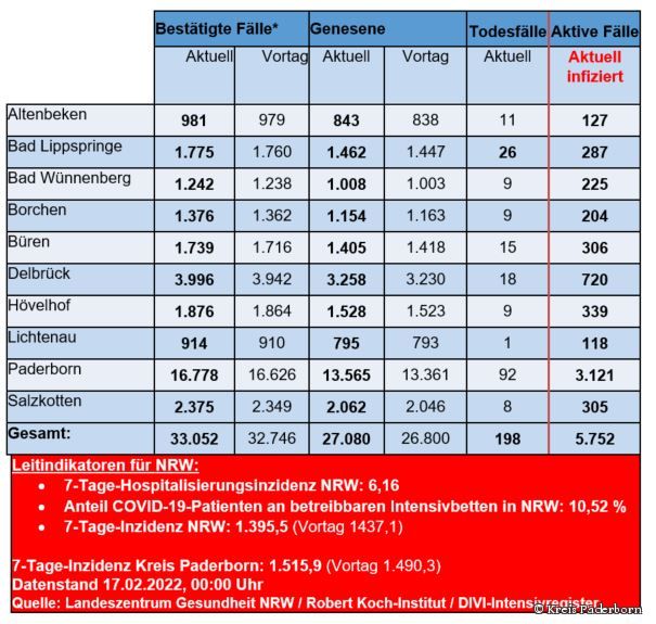 Grafiktabelle der bestätigten Fälle, der Todesfälle, der Genesenen und der aktiven Fälle eingeteilt in Städten und Gemeinden des Kreises Paderborn © Kreis Paderborn