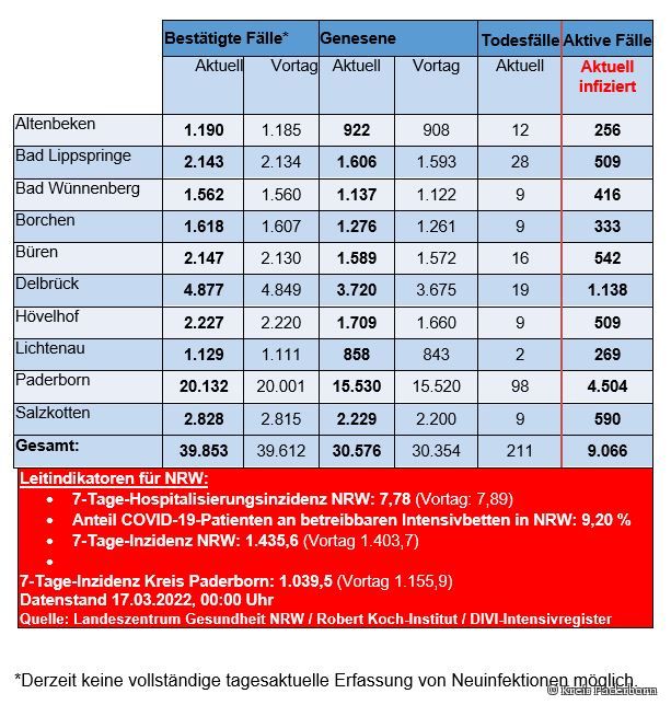 Grafiktabelle der bestätigten Fälle, der Todesfälle, der Genesenen und der aktiven Fälle eingeteilt in Städten und Gemeinden des Kreises Paderborn © Kreis Paderborn