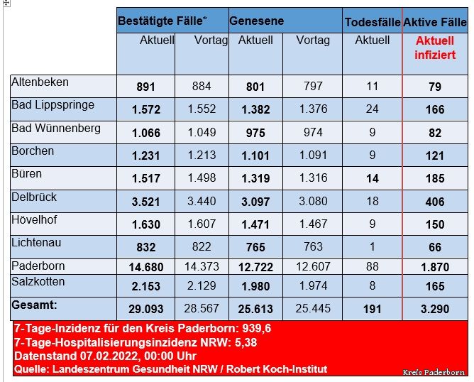 Grafiktabelle der bestätigten Fälle, der Todesfälle, der Genesenen und der aktiven Fälle eingeteilt in Städten und Gemeinden des Kreises Paderborn © Kreis Paderborn