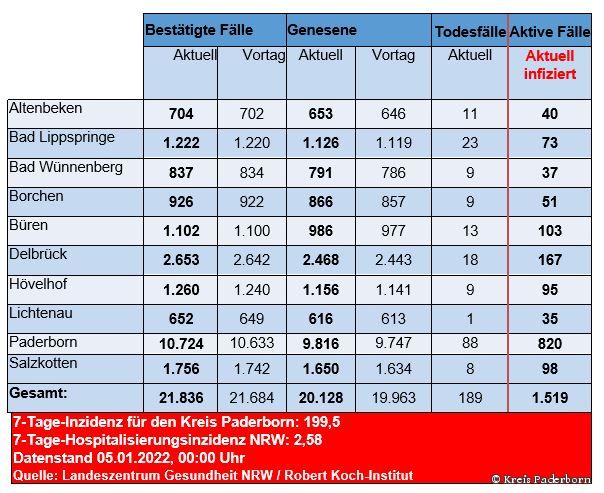 Grafiktabelle der bestätigten Fälle, der Todesfälle, der Genesenen und der aktiven Fälle eingeteilt in Städten und Gemeinden des Kreises Paderborn © Kreis Paderborn