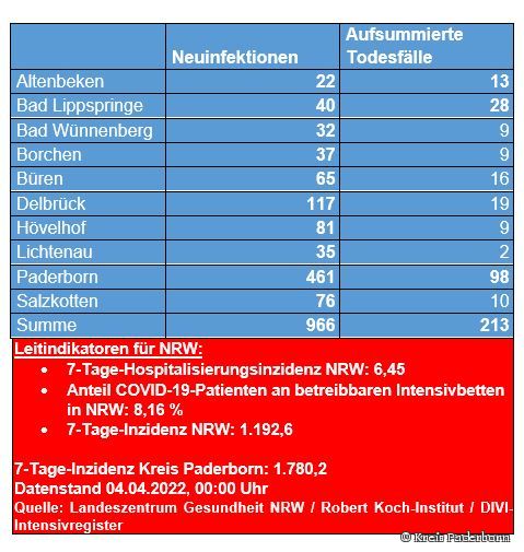 Grafiktabelle der bestätigten Fälle, der Todesfälle, der Genesenen und der aktiven Fälle eingeteilt in Städten und Gemeinden des Kreises Paderborn © Kreis Paderborn