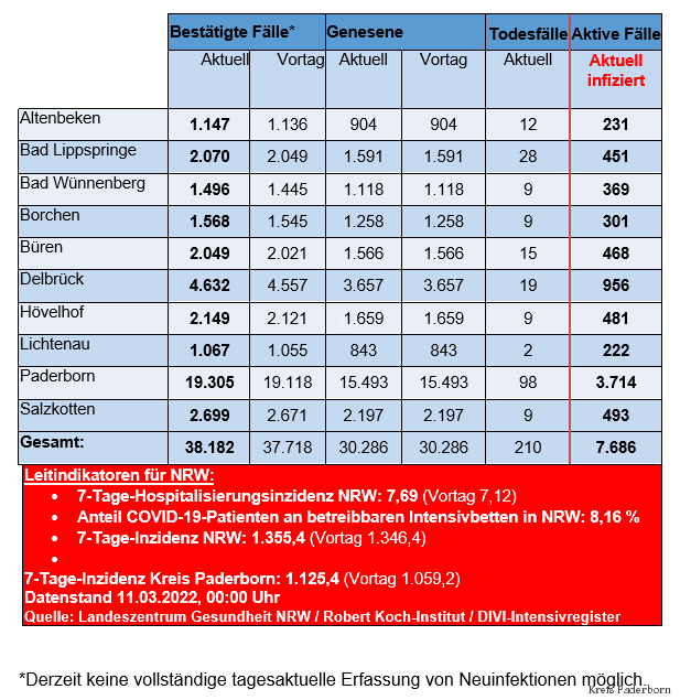 Grafiktabelle der bestätigten Fälle, der Todesfälle, der Genesenen und der aktiven Fälle eingeteilt in Städten und Gemeinden des Kreises Paderborn © Kreis Paderborn