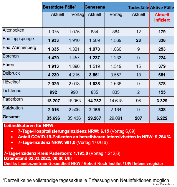 Grafiktabelle der bestätigten Fälle, der Todesfälle, der Genesenen und der aktiven Fälle eingeteilt in Städten und Gemeinden des Kreises Paderborn © Kreis Paderborn