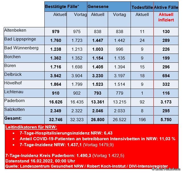 Grafiktabelle der bestätigten Fälle, der Todesfälle, der Genesenen und der aktiven Fälle eingeteilt in Städten und Gemeinden des Kreises Paderborn © Kreis Paderborn