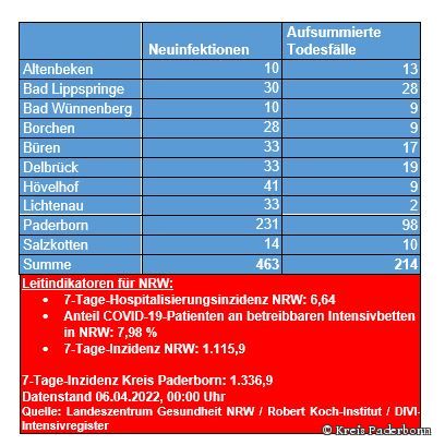 Zahl der Neuinfektionen und Todesfälle in den Städten und Gemeinden des Kreises Paderborn