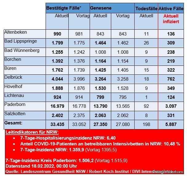 Grafiktabelle der bestätigten Fälle, der Todesfälle, der Genesenen und der aktiven Fälle eingeteilt in Städten und Gemeinden des Kreises Paderborn © Kreis Paderborn