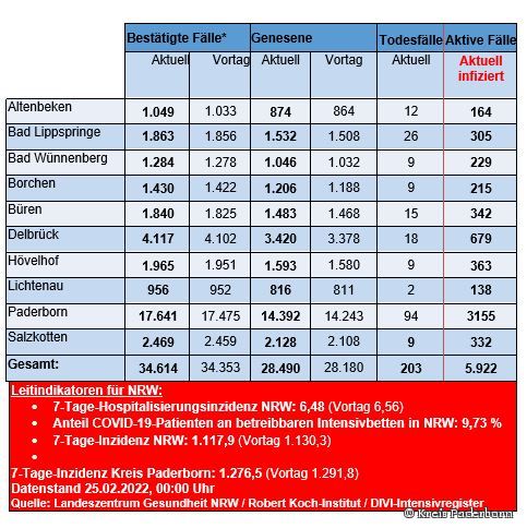 Grafiktabelle der bestätigten Fälle, der Todesfälle, der Genesenen und der aktiven Fälle eingeteilt in Städten und Gemeinden des Kreises Paderborn © Kreis Paderborn