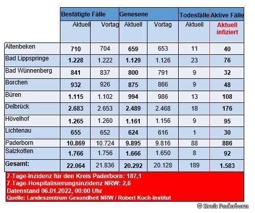 Grafiktabelle der bestätigten Fälle, der Todesfälle, der Genesenen und der aktiven Fälle eingeteilt in Städten und Gemeinden des Kreises Paderborn © Kreis Paderborn