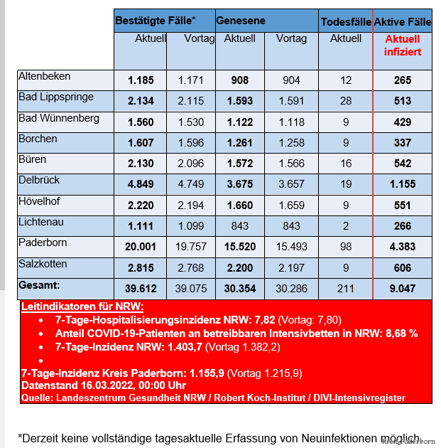 Grafiktabelle der bestätigten Fälle, der Todesfälle, der Genesenen und der aktiven Fälle eingeteilt in Städten und Gemeinden des Kreises Paderborn © Kreis Paderborn