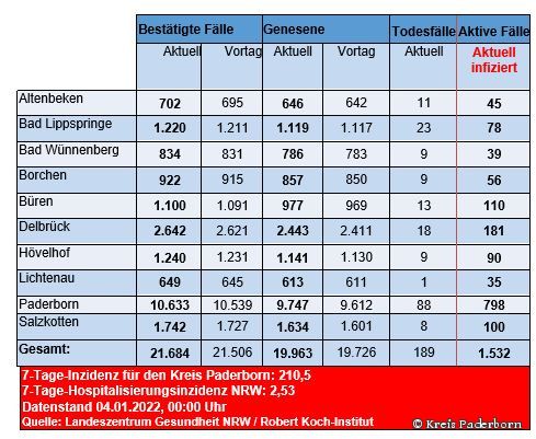 Grafiktabelle der bestätigten Fälle, der Todesfälle, der Genesenen und der aktiven Fälle eingeteilt in Städten und Gemeinden des Kreises Paderborn © Kreis Paderborn