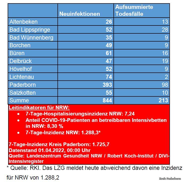 Grafiktabelle der bestätigten Fälle, der Todesfälle, der Genesenen und der aktiven Fälle eingeteilt in Städten und Gemeinden des Kreises Paderborn © Kreis Paderborn