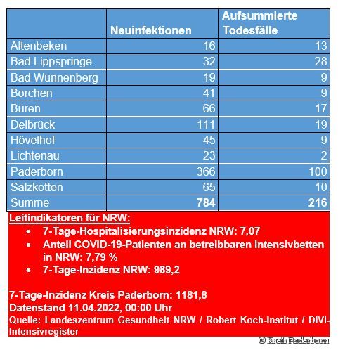 Grafiktabelle der bestätigten Fälle, der Todesfälle, der Genesenen und der aktiven Fälle eingeteilt in Städten und Gemeinden des Kreises Paderborn © Kreis Paderborn