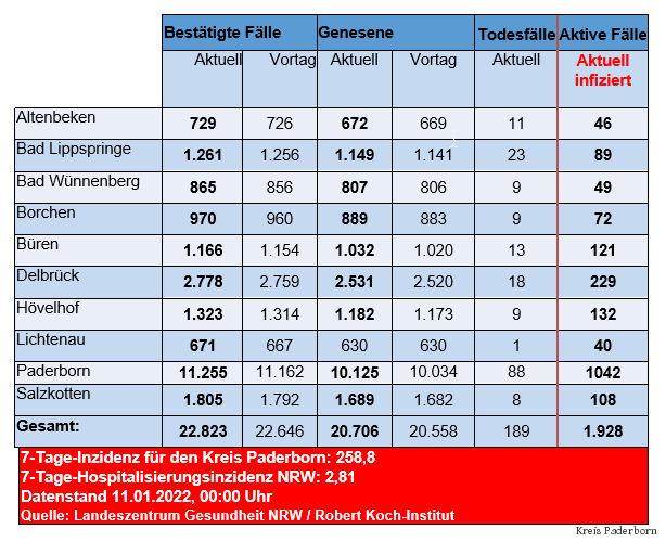 Grafiktabelle der bestätigten Fälle, der Todesfälle, der Genesenen und der aktiven Fälle eingeteilt in Städten und Gemeinden des Kreises Paderborn © Kreis Paderborn