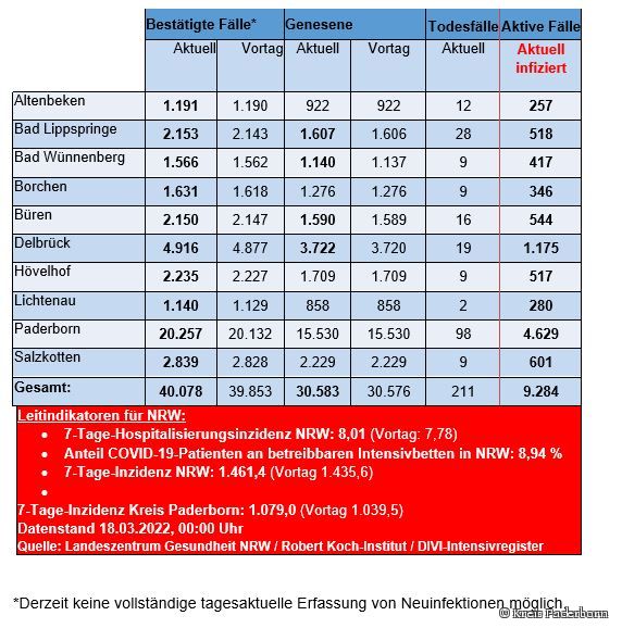 Grafiktabelle der bestätigten Fälle, der Todesfälle, der Genesenen und der aktiven Fälle eingeteilt in Städten und Gemeinden des Kreises Paderborn © Kreis Paderborn