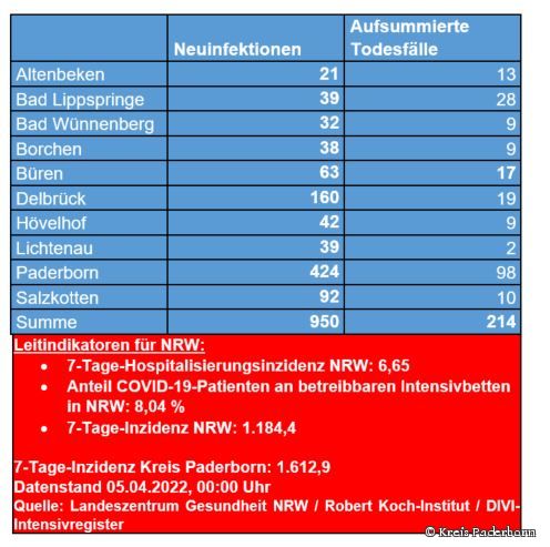Zahl der Neuinfektionen und Todesfälle in den Städten und Gemeinden des Kreises Paderborn Zahl der Neuinfektionen und Todesfälle in den Städten und Gemeinden des Kreises Paderborn