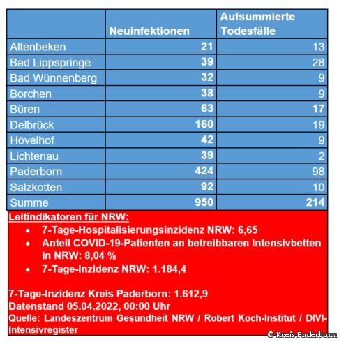 Zahl der Neuinfektionen und Todesfälle in den Städten und Gemeinden des Kreises Paderborn