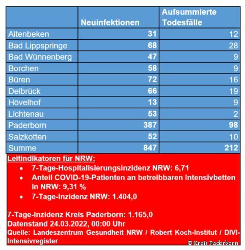 Grafiktabelle der bestätigten Fälle, der Todesfälle, der Genesenen und der aktiven Fälle eingeteilt in Städten und Gemeinden des Kreises Paderborn © Kreis Paderborn