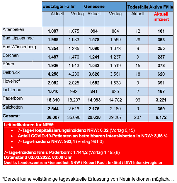 Grafiktabelle der bestätigten Fälle, der Todesfälle, der Genesenen und der aktiven Fälle eingeteilt in Städten und Gemeinden des Kreises Paderborn © Kreis Paderborn