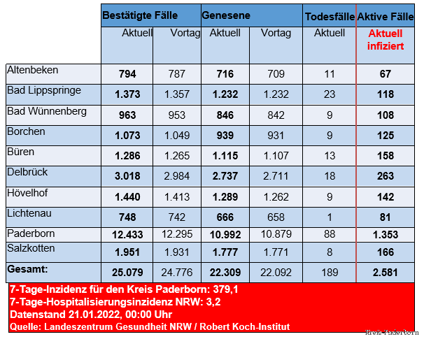 Grafiktabelle der bestätigten Fälle, der Todesfälle, der Genesenen und der aktiven Fälle eingeteilt in Städten und Gemeinden des Kreises Paderborn © Kreis Paderborn