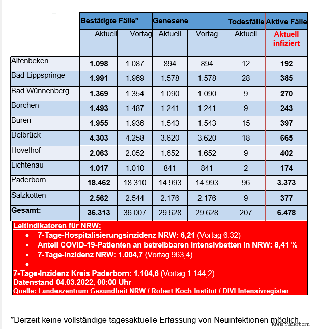 Grafiktabelle der bestätigten Fälle, der Todesfälle, der Genesenen und der aktiven Fälle eingeteilt in Städten und Gemeinden des Kreises Paderborn © Kreis Paderborn