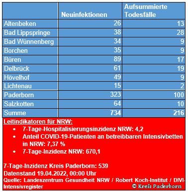 Grafiktabelle der bestätigten Fälle, der Todesfälle, der Genesenen und der aktiven Fälle eingeteilt in Städten und Gemeinden des Kreises Paderborn © Kreis Paderborn