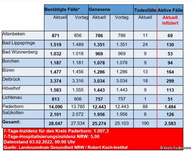 Grafiktabelle der bestätigten Fälle, der Todesfälle, der Genesenen und der aktiven Fälle eingeteilt in Städten und Gemeinden des Kreises Paderborn © Kreis Paderborn