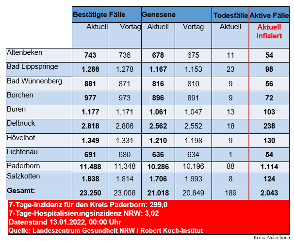 Grafiktabelle der bestätigten Fälle, der Todesfälle, der Genesenen und der aktiven Fälle eingeteilt in Städten und Gemeinden des Kreises Paderborn © Kreis Paderborn