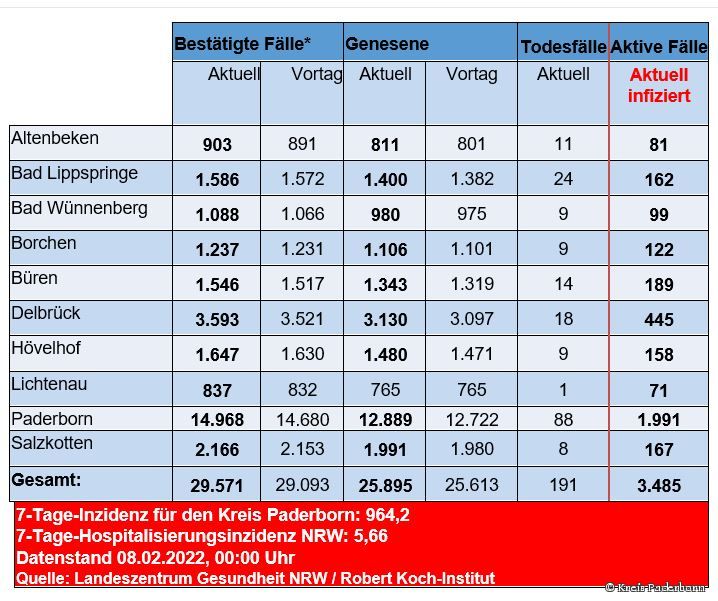 Grafiktabelle der bestätigten Fälle, der Todesfälle, der Genesenen und der aktiven Fälle eingeteilt in Städten und Gemeinden des Kreises Paderborn © Kreis Paderborn