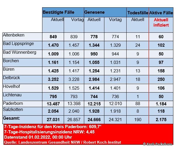 Grafiktabelle der bestätigten Fälle, der Todesfälle, der Genesenen und der aktiven Fälle eingeteilt in Städten und Gemeinden des Kreises Paderborn © Kreis Paderborn