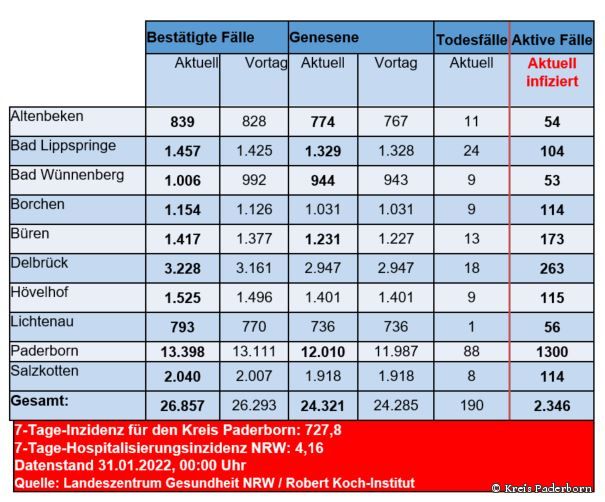 Grafiktabelle der bestätigten Fälle, der Todesfälle, der Genesenen und der aktiven Fälle eingeteilt in Städten und Gemeinden des Kreises Paderborn © Kreis Paderborn