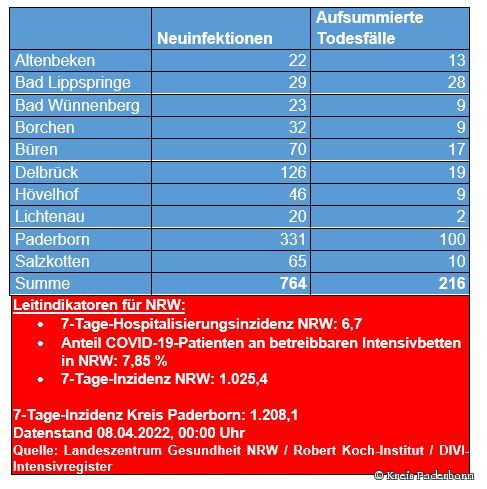 Grafiktabelle der bestätigten Fälle, der Todesfälle, der Genesenen und der aktiven Fälle eingeteilt in Städten und Gemeinden des Kreises Paderborn © Kreis Paderborn