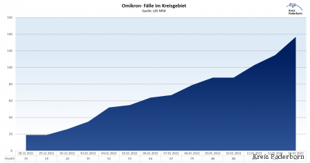 Graphik über die Entwicklung der Omikron-Fälle im Kreis Paderborn. Daraus geht hervor, dass die Zahlen stark steigen