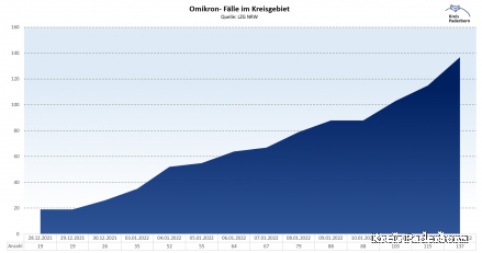 Graphik über die Entwicklung der Omikron-Fälle im Kreis Paderborn. Daraus geht hervor, dass die Zahlen stark steigen