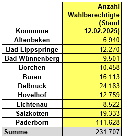 Wahlberechtigung im Kreis Paderborn