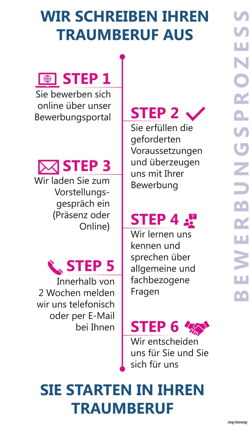 Das Bild zeigt alle Schritte des Bewerbungsprozesses beim Kreis Paderborn. Wir schreiben Ihren Traumberuf aus. Step 1: Sie bewerben sich online über unser Bewerbungsportal. Step 2: Sie erfüllen die geforderten Voraussetzungen und überzeugen uns mit Ihrer Bewerbung. Step 3: Wir laden Sie zum Vorstellungsgespräch ein (Präsenz oder Online). Step 4: Wir lernen uns kennen und sprechen über allgemeine und fachbezogene Fragen. Step 5: Innerhalb von zwei Wochen melden wir uns telefonisch oder per E-Mail bei Ihnen. Step 6: Wir entscheiden uns für Sie und Sie sich für uns. Sie starten in Ihren Traumberuf. 