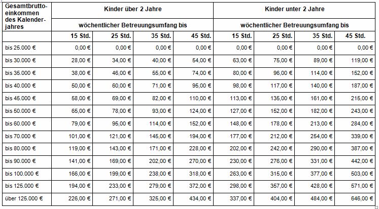 Elternbeitragstabelle