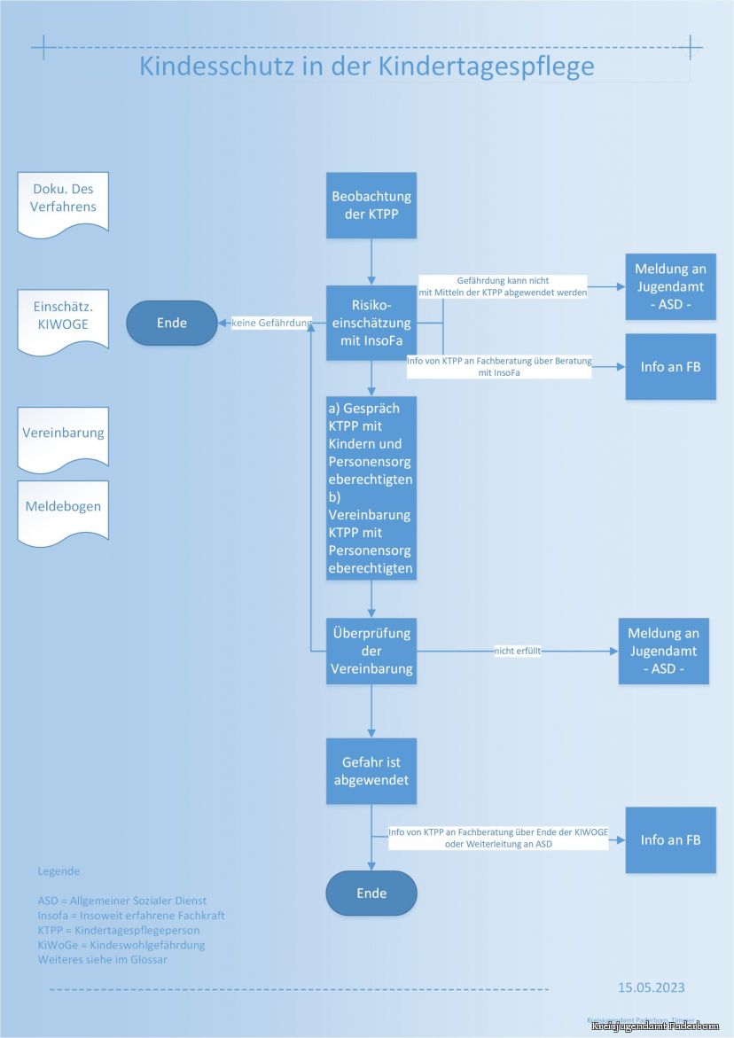 Verfahrensablauf Kindesschutz in KIta