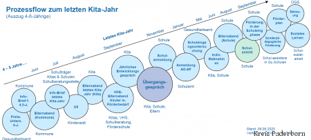 Prozessflow Übergang