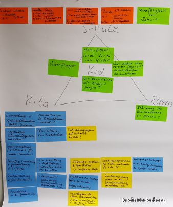 Ressourcen und Bedarfe im Dreieck Kita-Schule-Eltern