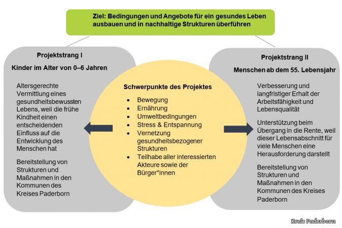 Schwerpunkte Projekt Gesunde Kommune