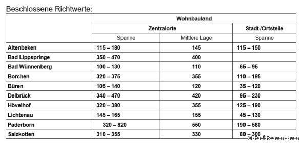 Beschlossene Richtwerte