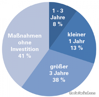 Abbildung 2: Auswertung der Wirtschaftlichkeit der zum Projektabschluss monetär bewertbaren 39 Maßnahmen