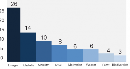 Abbildung 1: Anzahl der Maßnahmen in den umweltrelevanten Bereichen