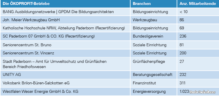 Übersicht der teilnehmenden Unternehmen