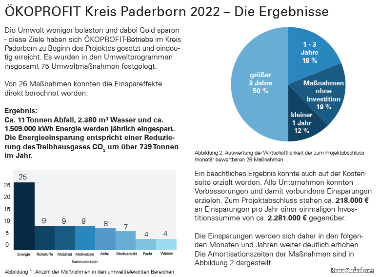 Ergebnisse Ökoprofit 2022